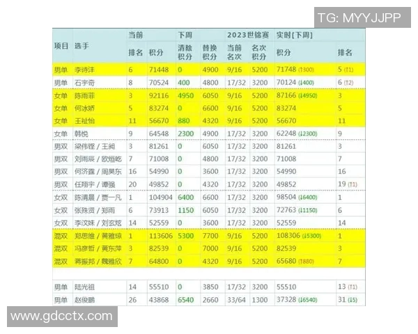 上海羽毛球队以76分稳居冠军赛积分榜首位展现强大实力